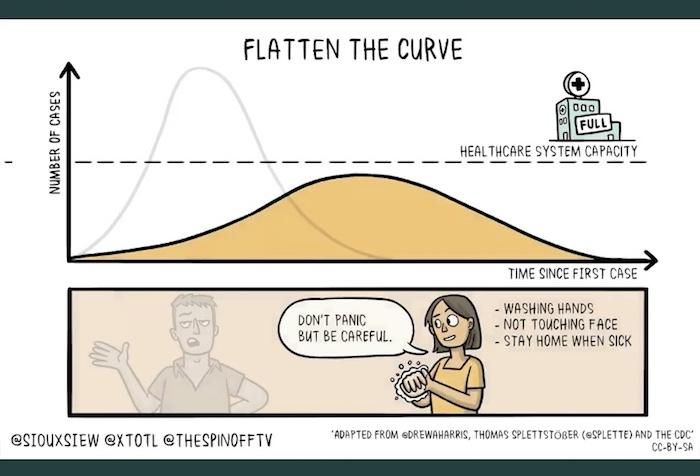 flatten the curve comic showing flattened coronavirus chart