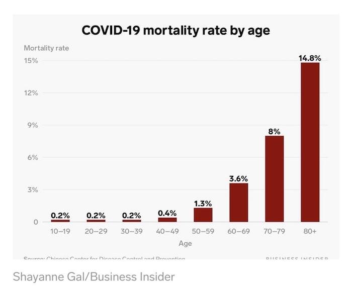 COVID-19 Mortality Rate by Age