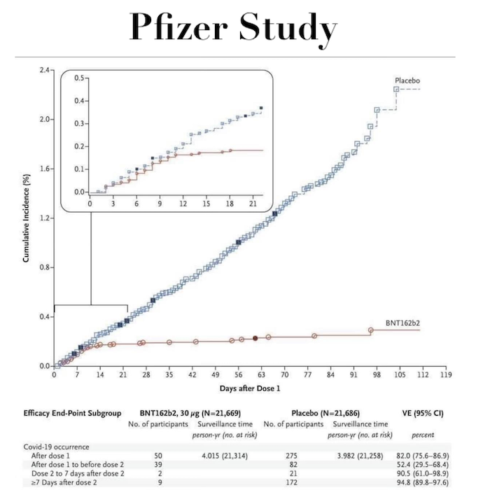 Pfizer study graph of covid-19 occurrence after vaccine